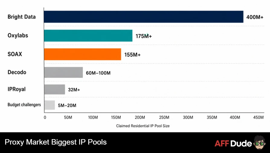 Proxy Market Biggest IP Pools