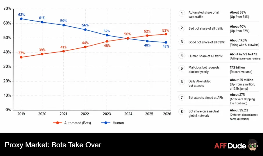 Proxy Market Bots Take Over