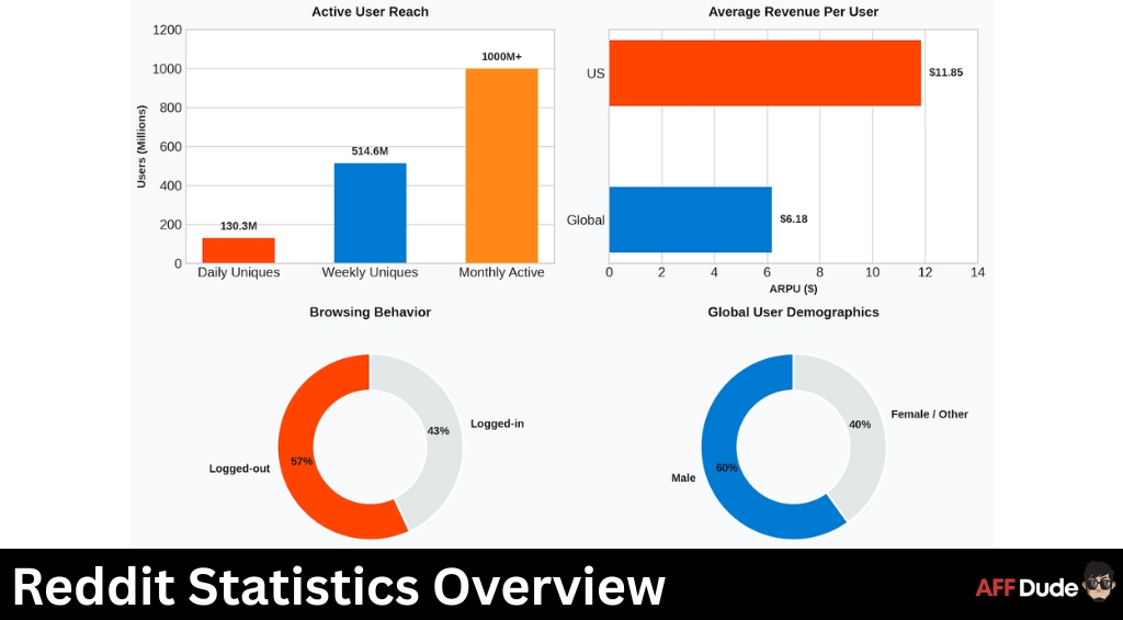 Reddit Statistics Overview