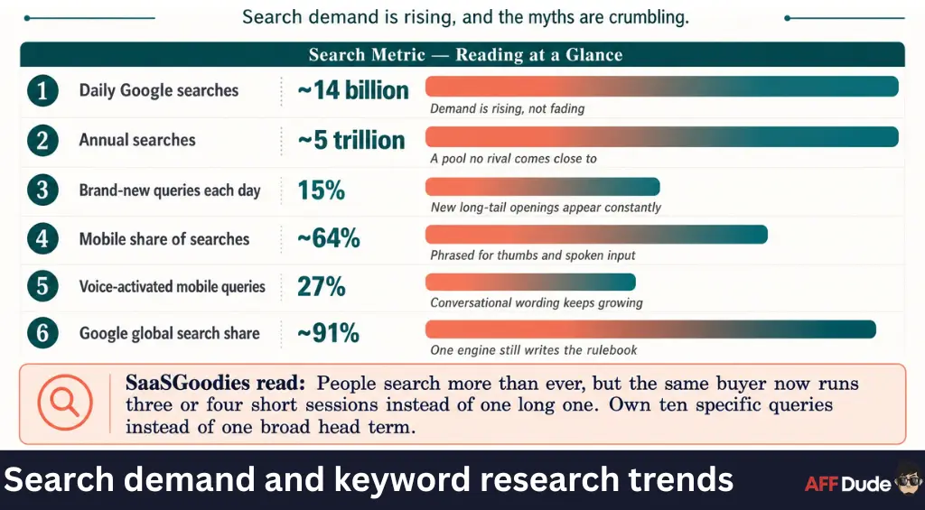 Search demand and keyword research trends