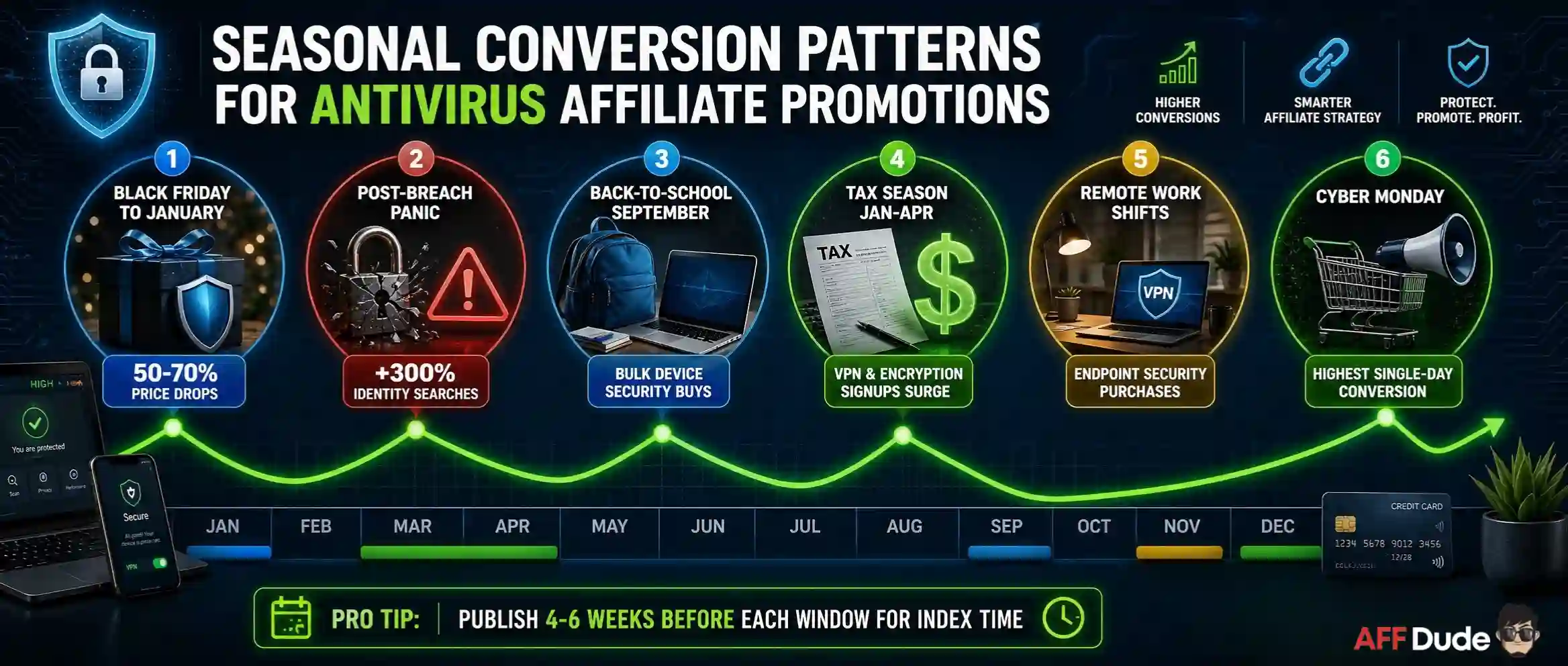 Seasonal Antivirus Affiliate Conversion Patterns