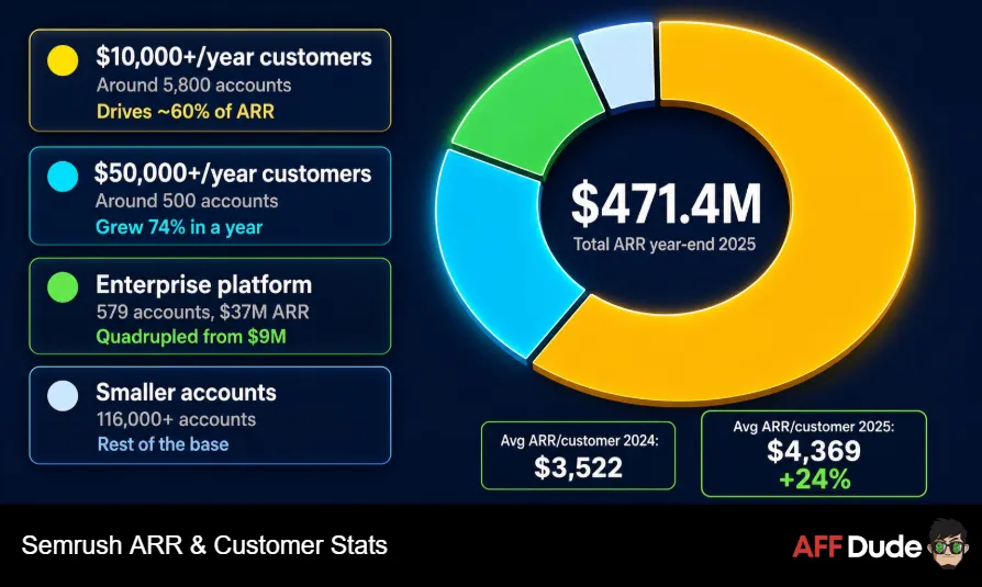 Semrush ARR & Customer Stats
