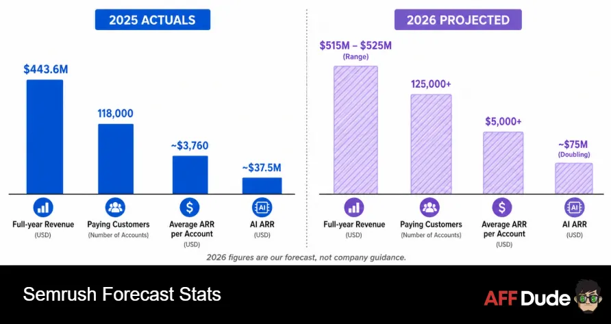 Semrush Forecast Stats