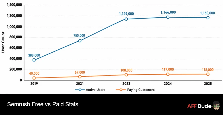Semrush Free vs Paid Stats