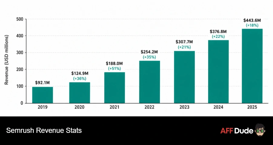 Semrush Revenue Stats