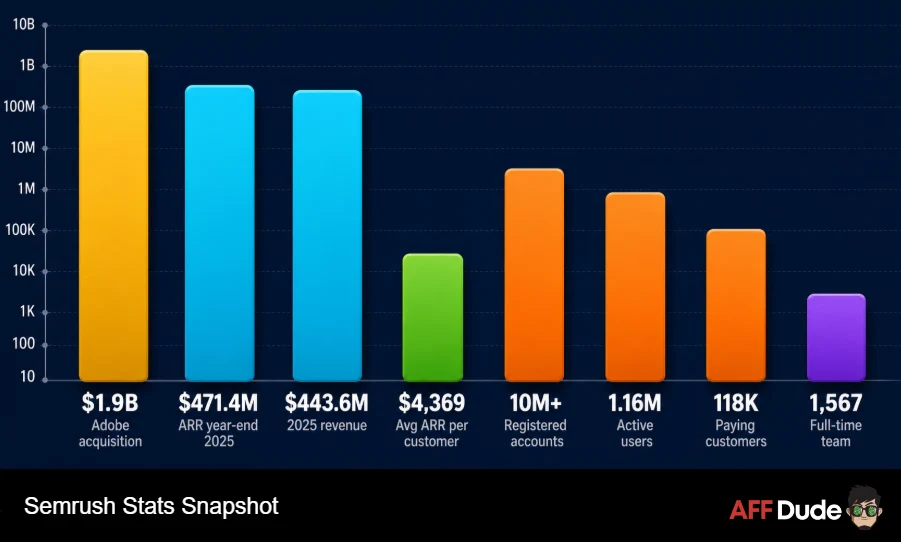 Semrush Stats Snapshot