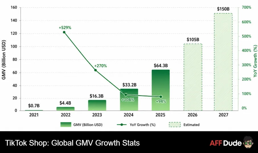 TikTok Shop Global GMV Growth Stats