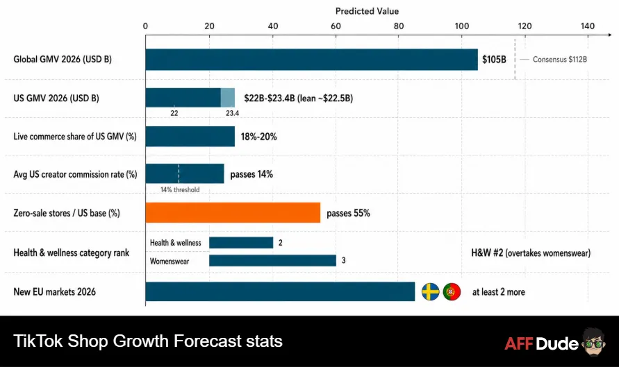 TikTok Shop Growth Forecast stats