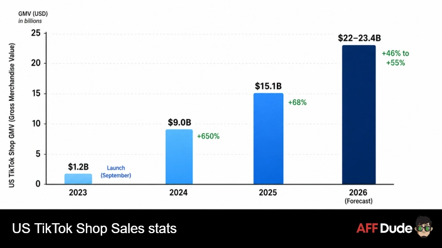US TikTok Shop Sales stats