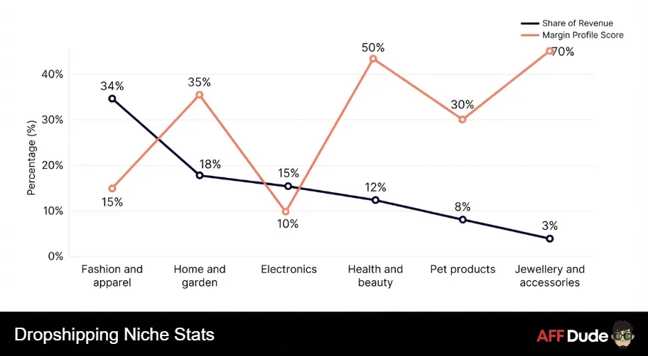 Dropshipping Niche Stats