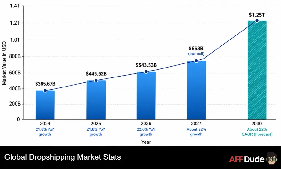 Global Dropshipping Market Stats